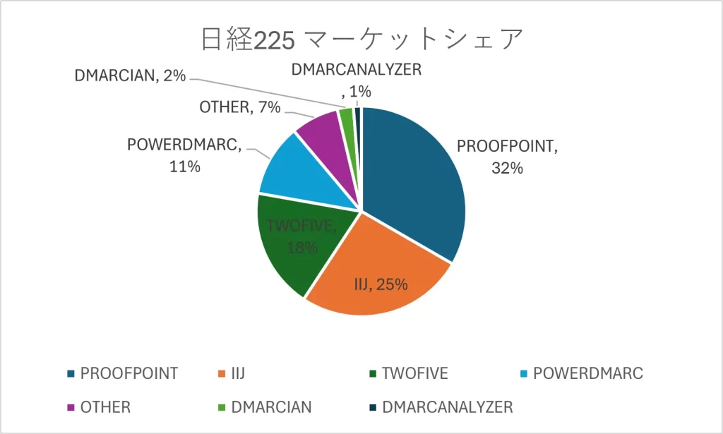 DMARCソリューションのマーケットシェアの円グラフ