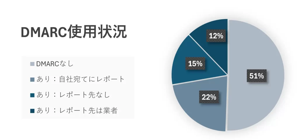 日本企業のDMARCの対応率のグラフ